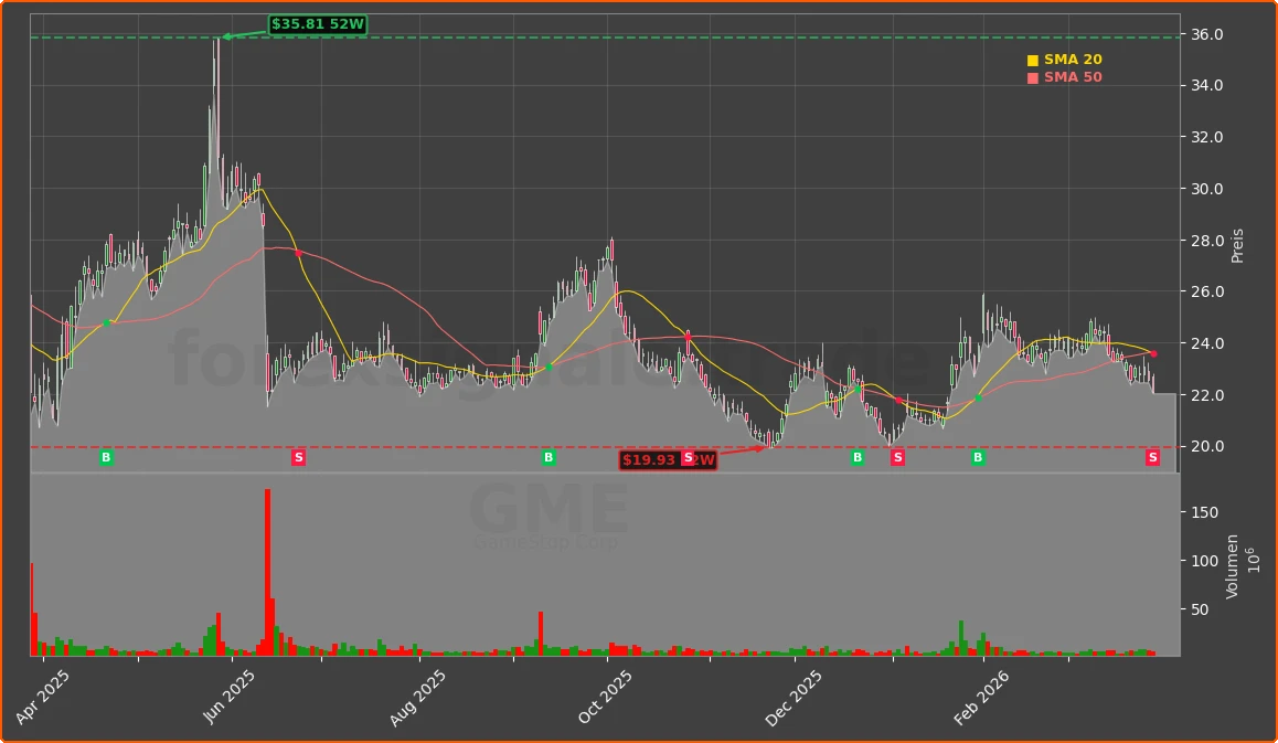 GME Chart