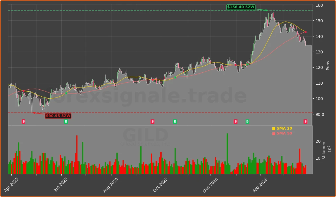 GILD Chart