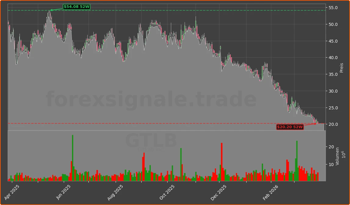GTLB Chart