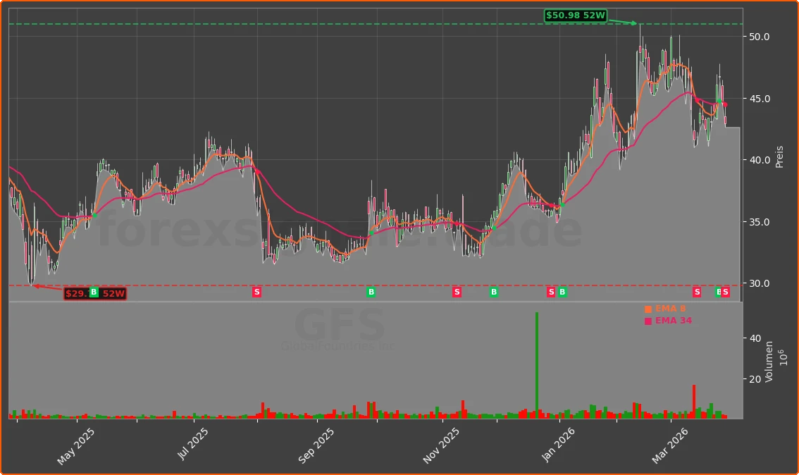 GFS Chart
