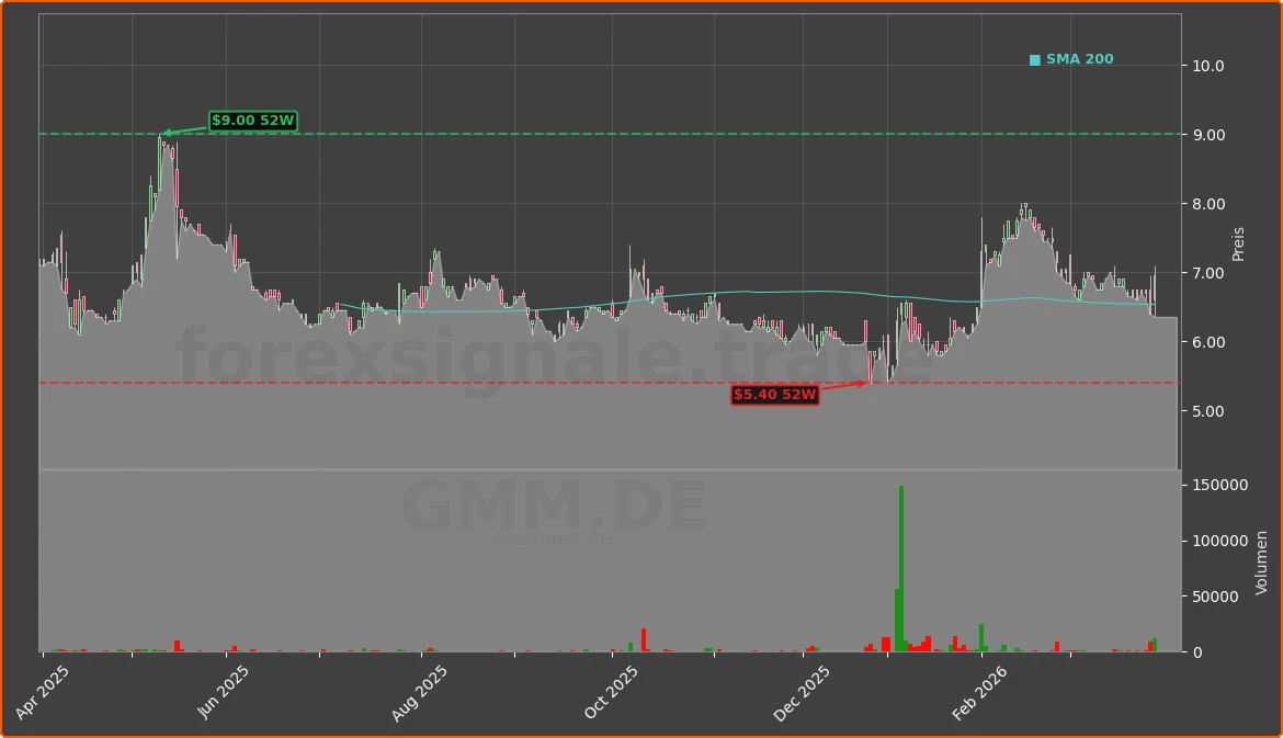 GMM.DE Chart
