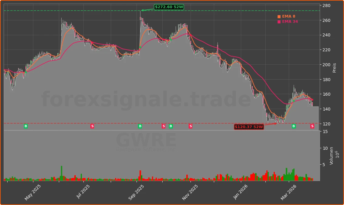 GWRE Chart