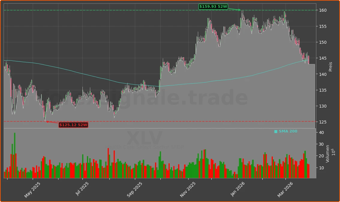 XLV Chart