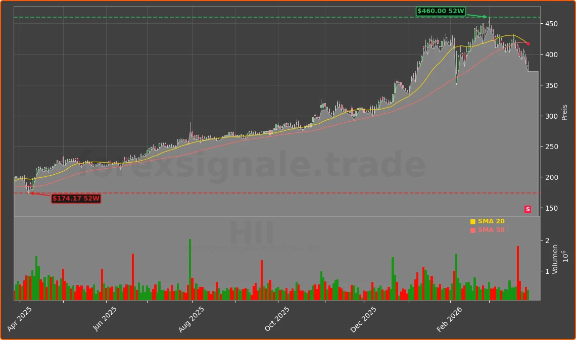 HII Chart