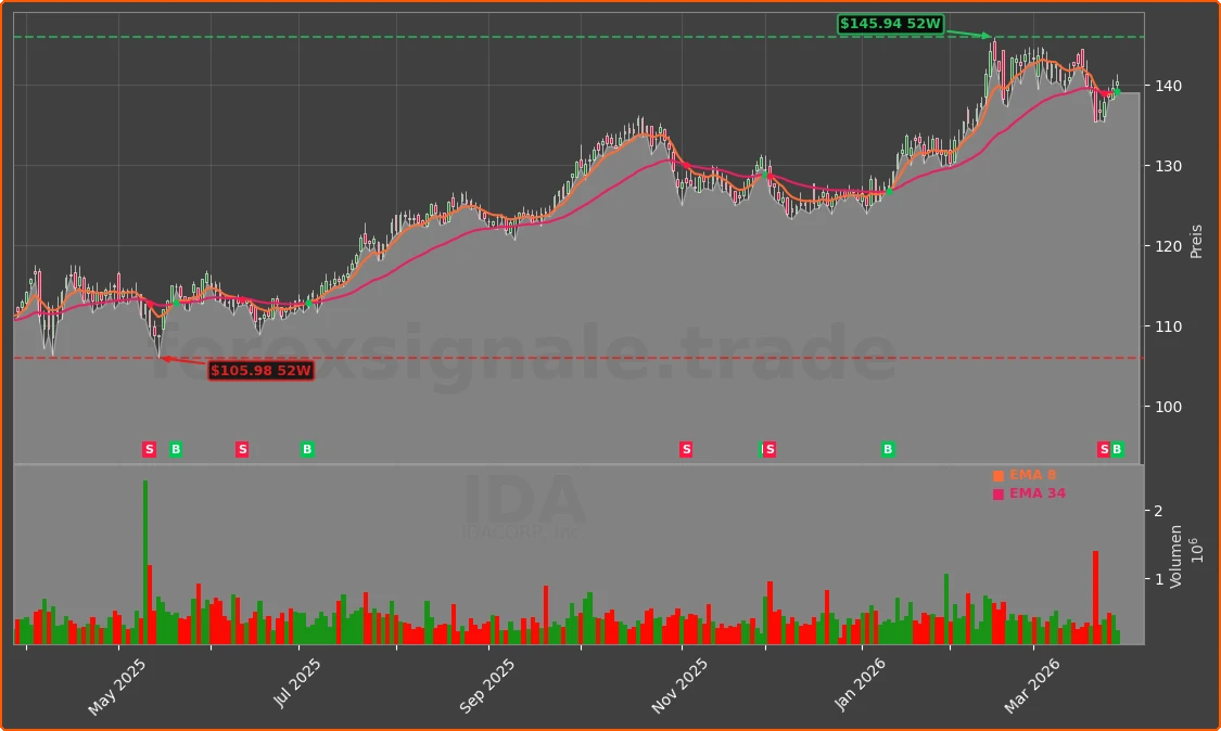 IDA Chart