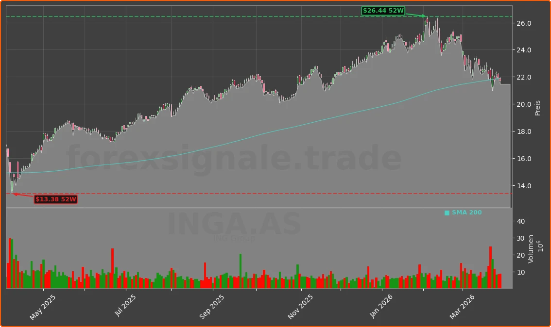 INGA.AS Chart