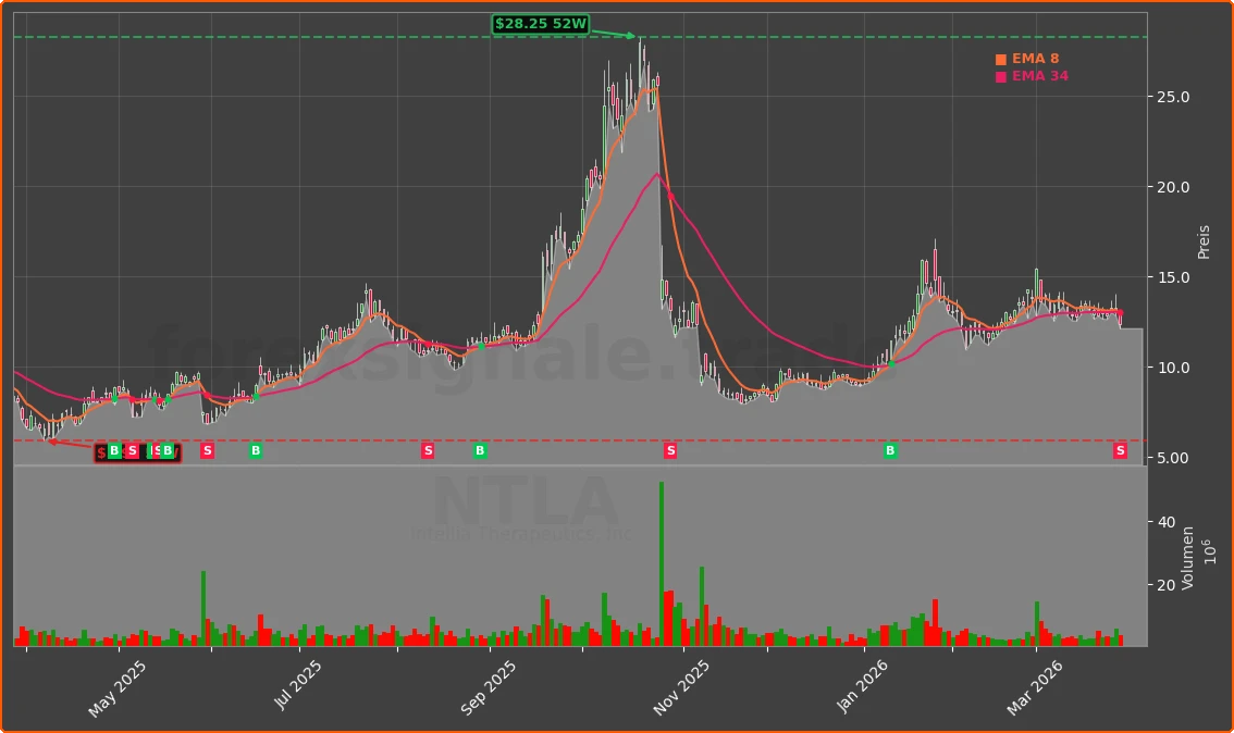 NTLA Chart