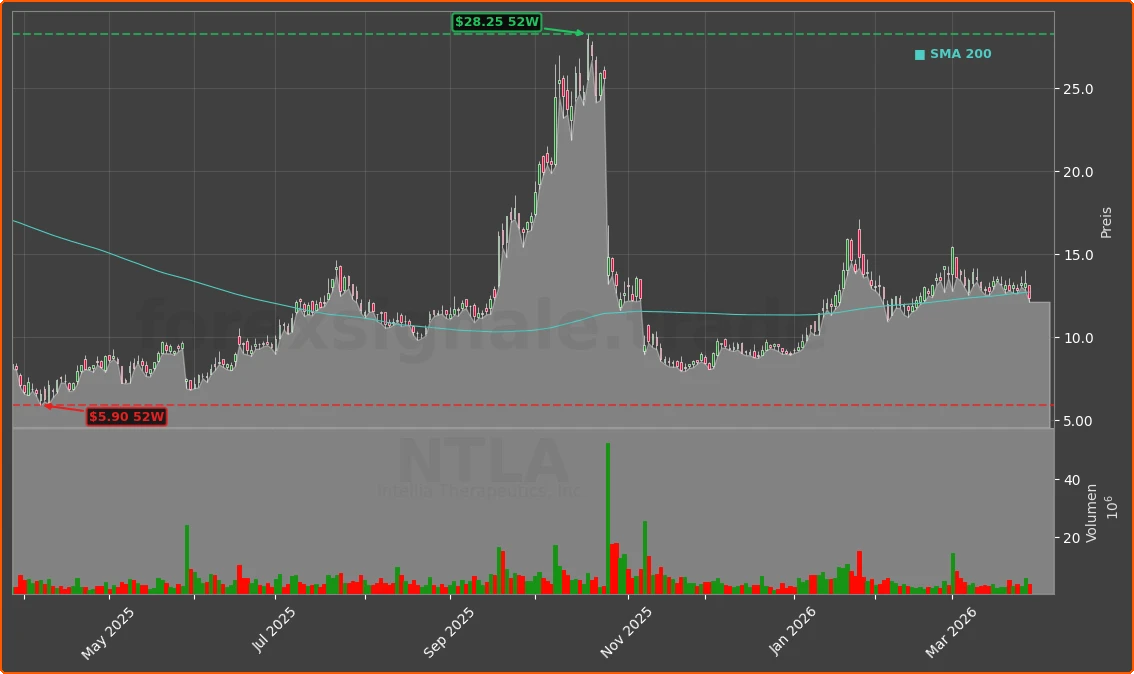 NTLA Chart