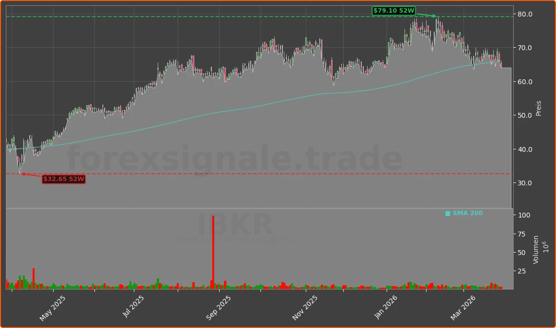 IBKR Chart