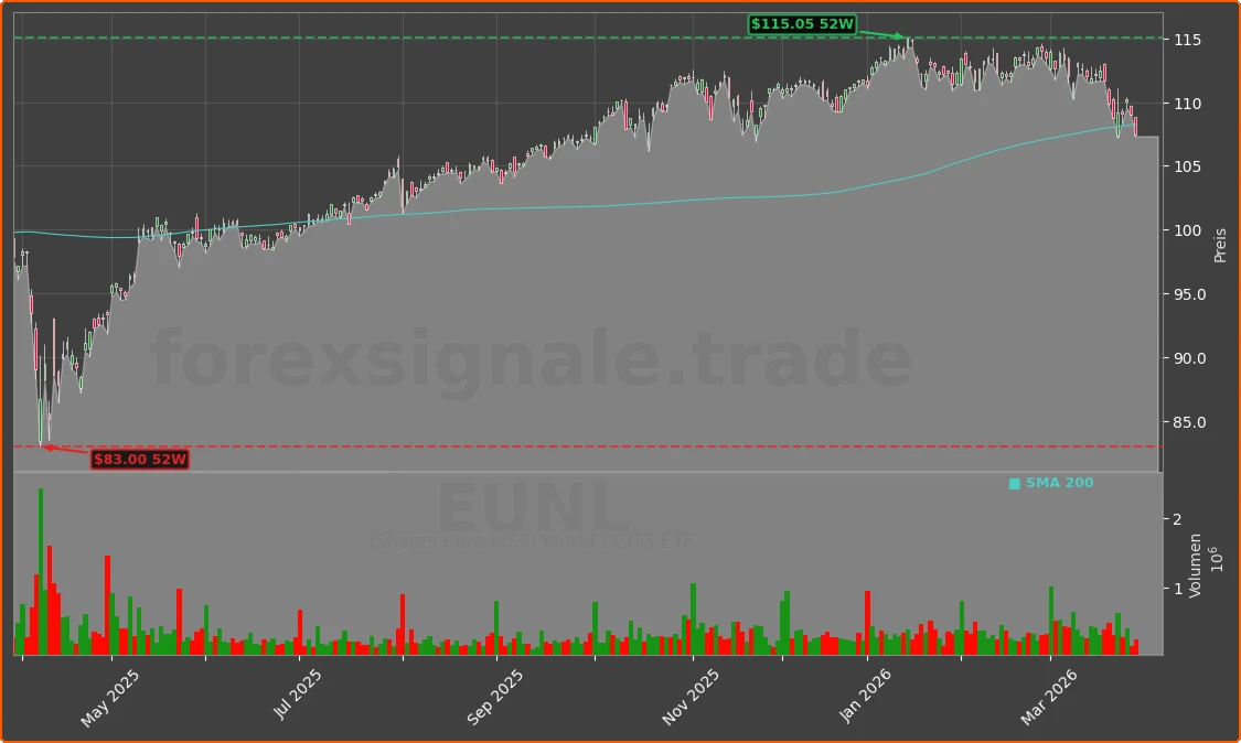 EUNL Chart