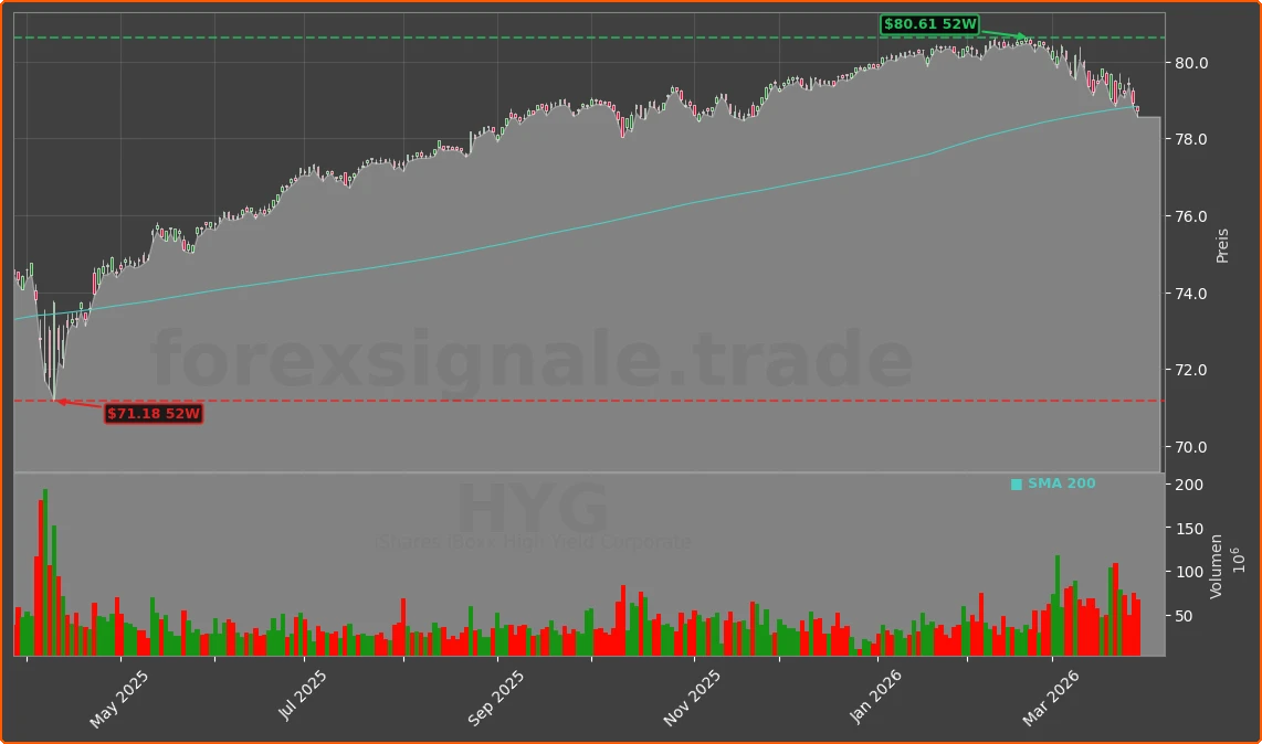 HYG Chart