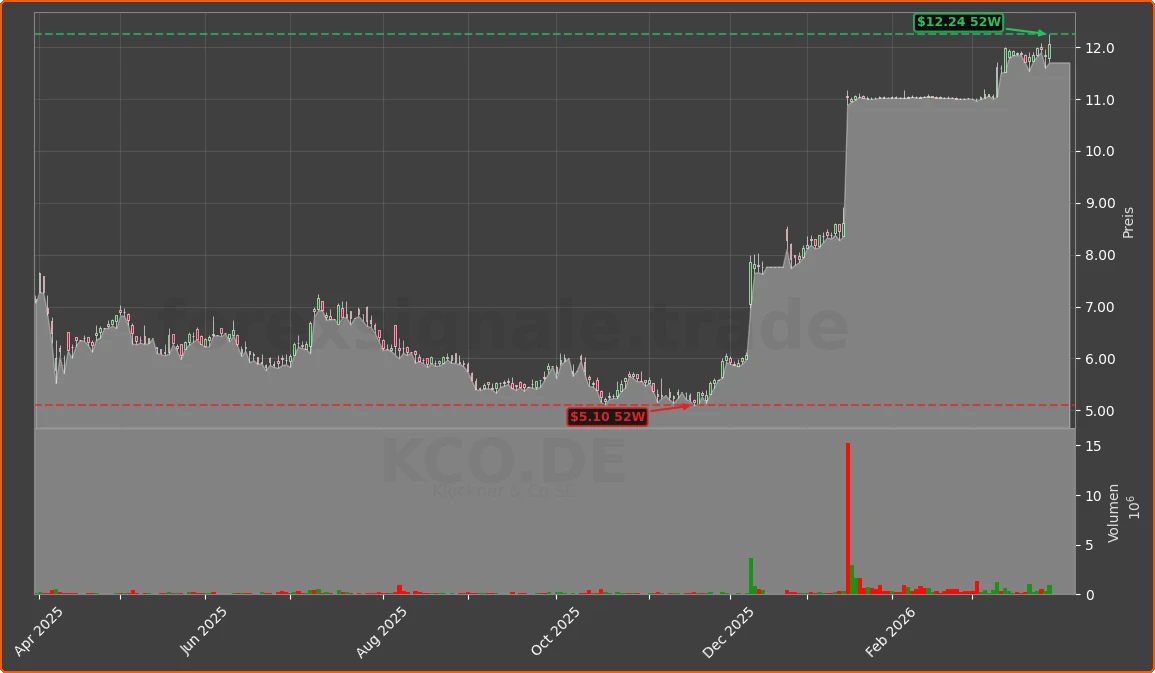 KCO.DE Chart