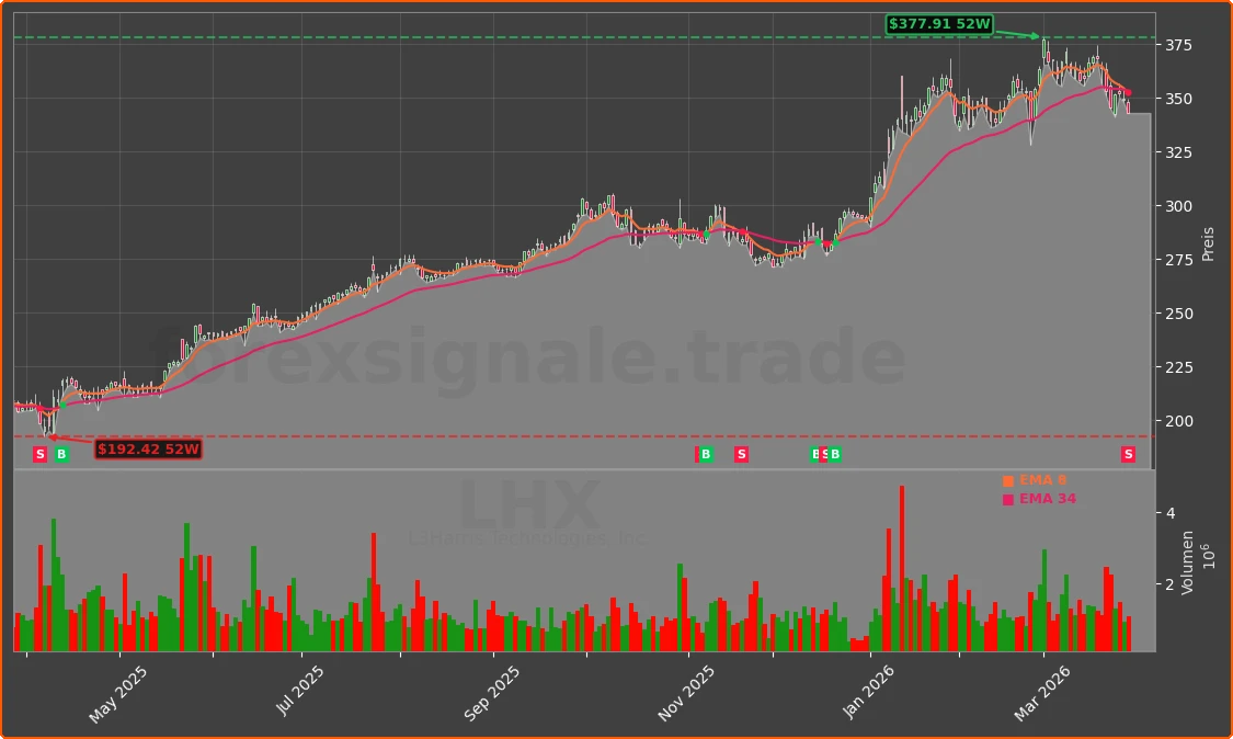 LHX Chart