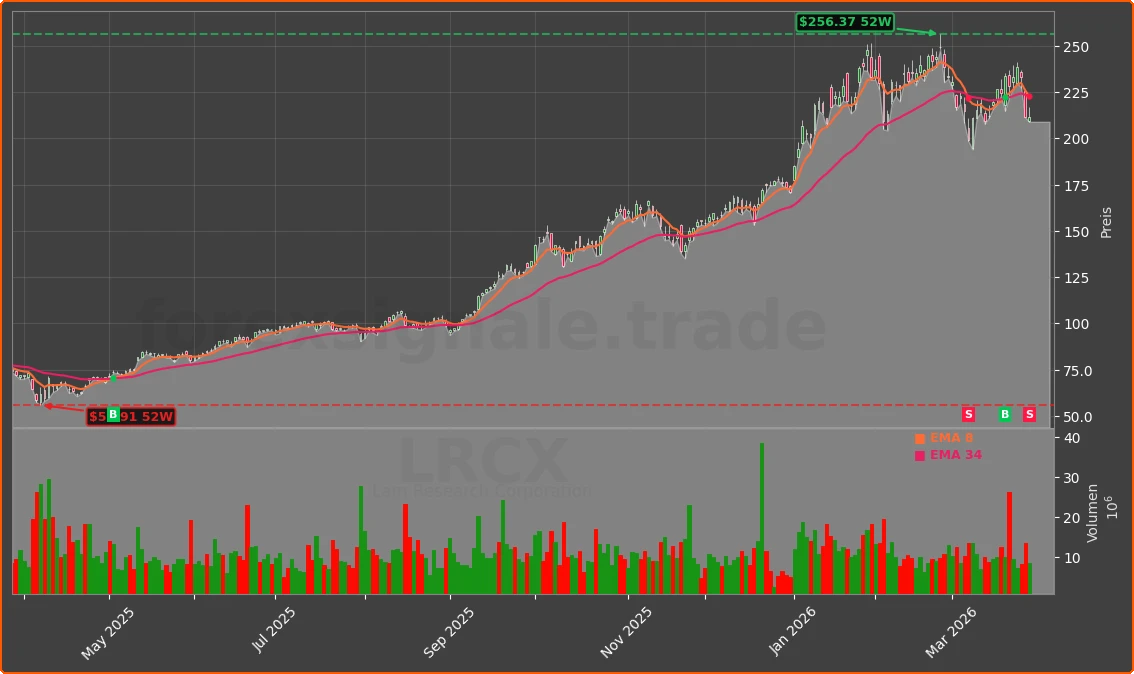 LRCX Chart