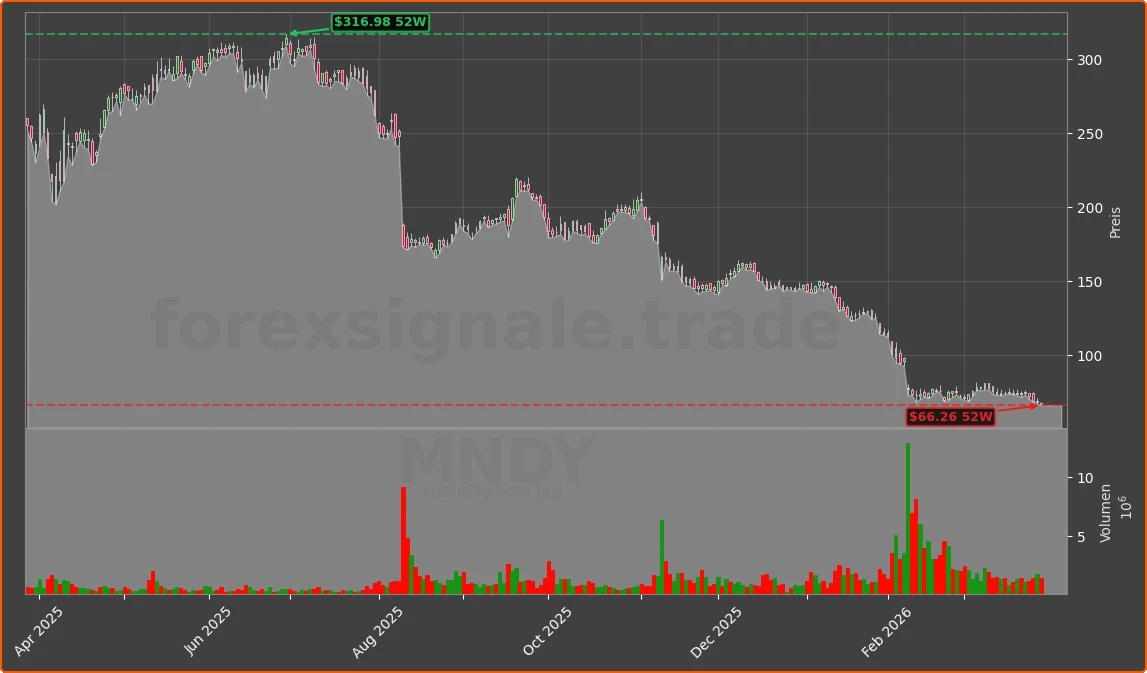 MNDY Chart