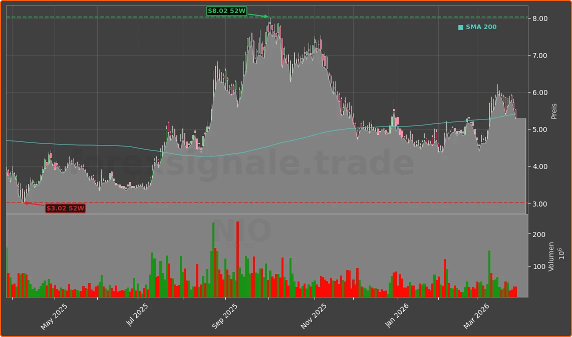 NIO Chart