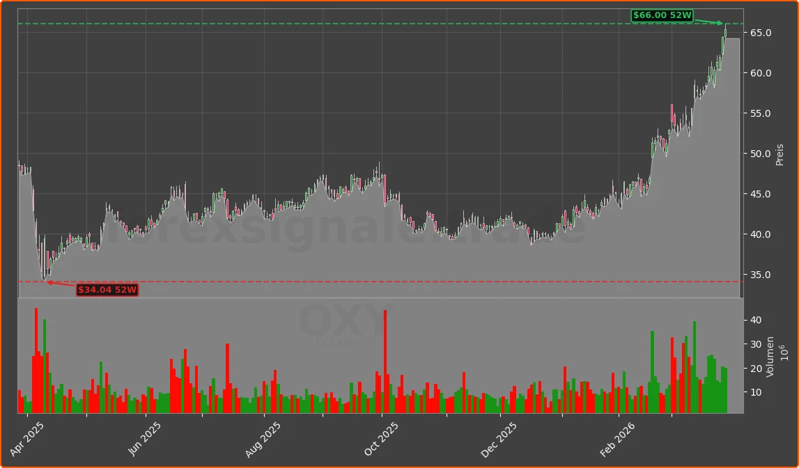 OXY Chart