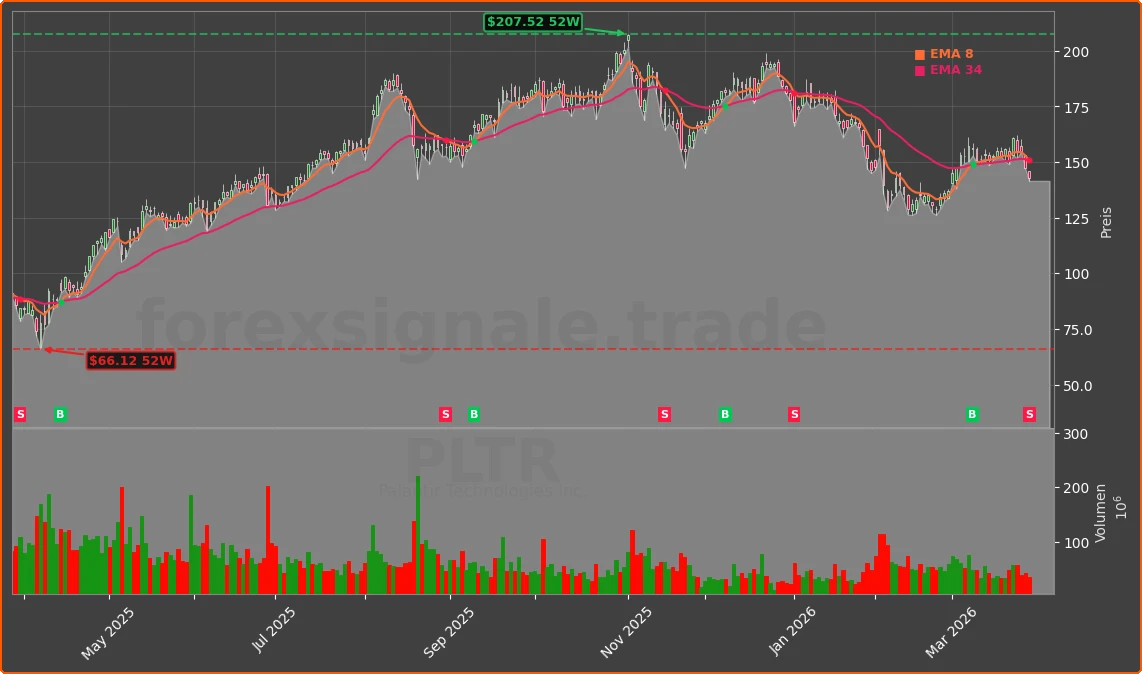PLTR Chart