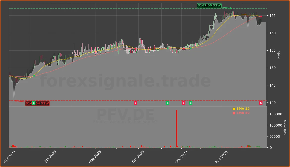 PFV.DE Chart