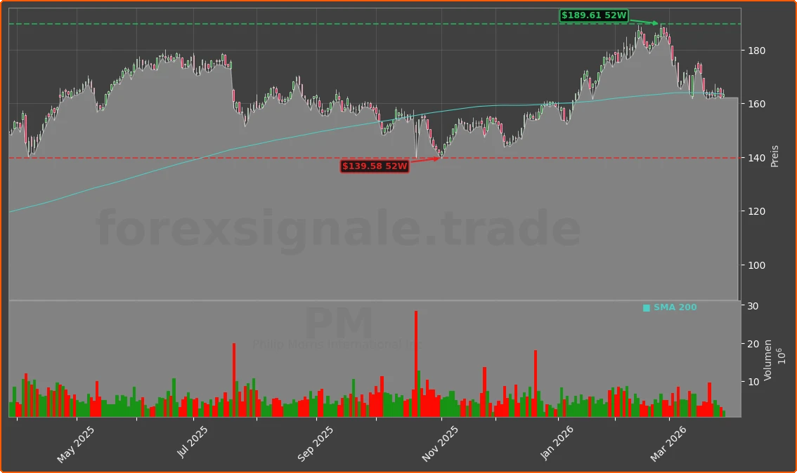 PM Chart