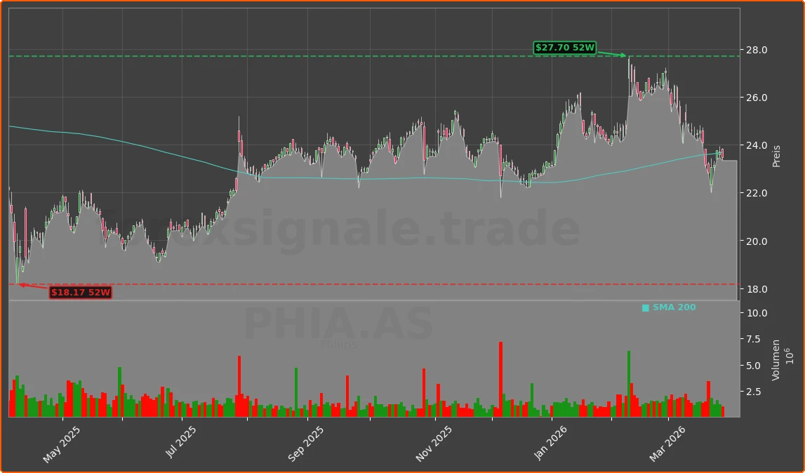 PHIA.AS Chart