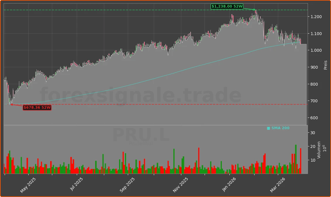 PRU.L Chart