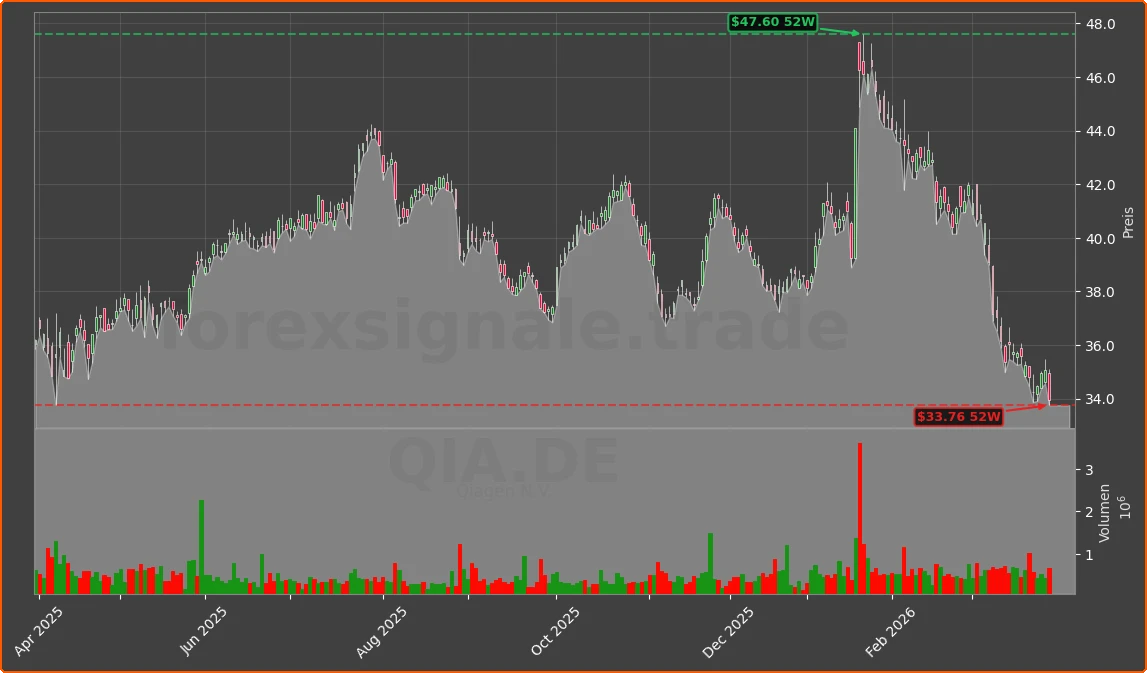 QIA.DE Chart