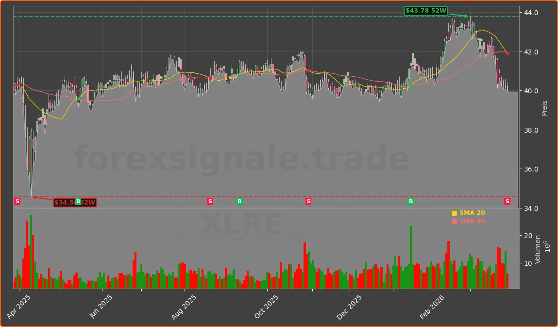 XLRE Chart