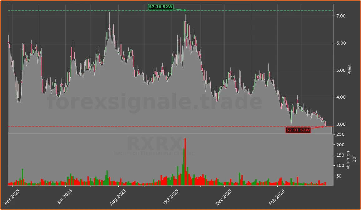 RXRX Chart