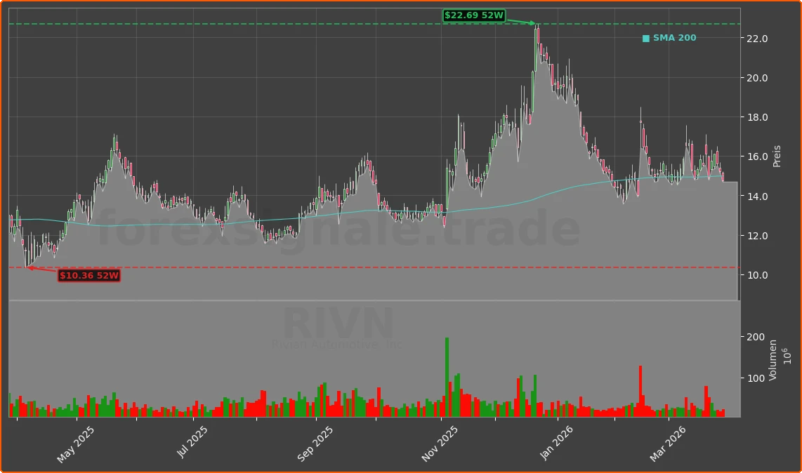 RIVN Chart