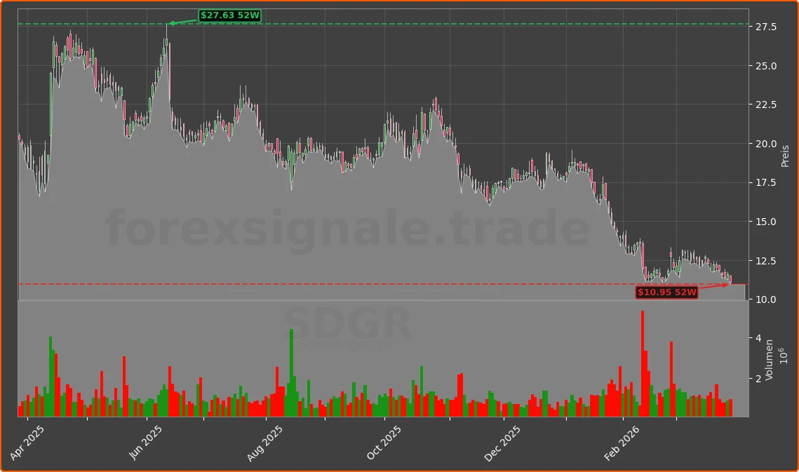 SDGR Chart