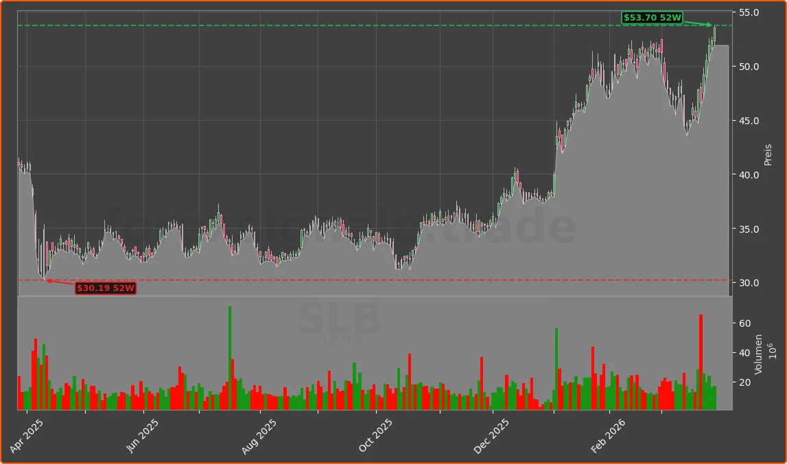 SLB Chart