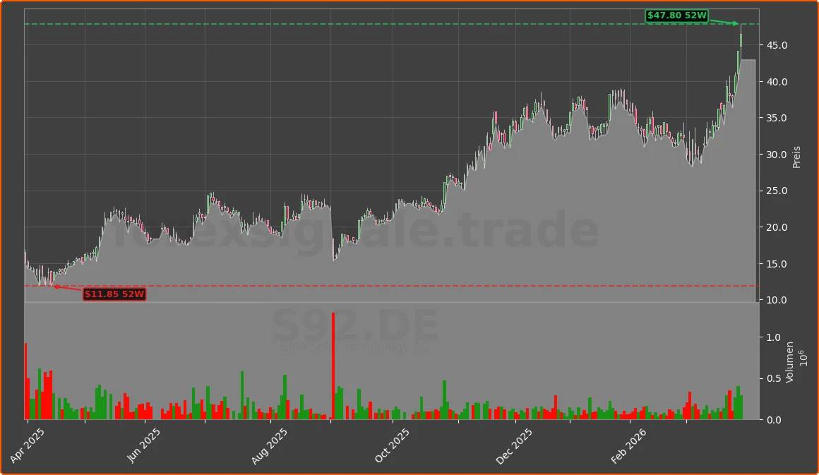 S92.DE Chart