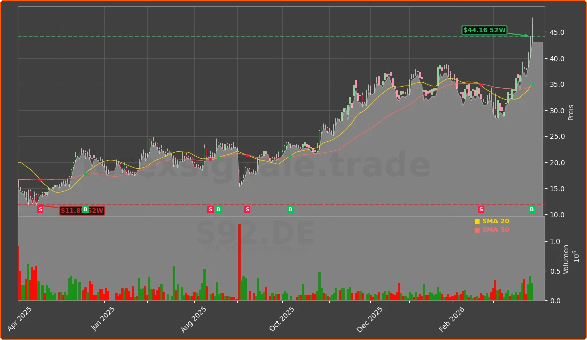 S92.DE Chart