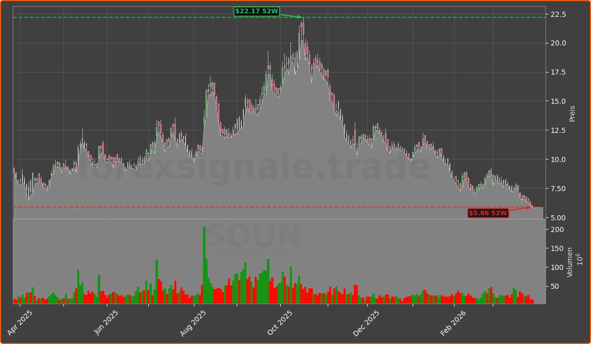 SOUN Chart