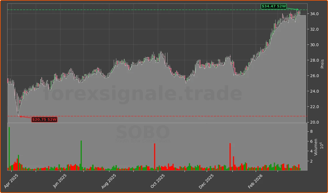 SOBO Chart
