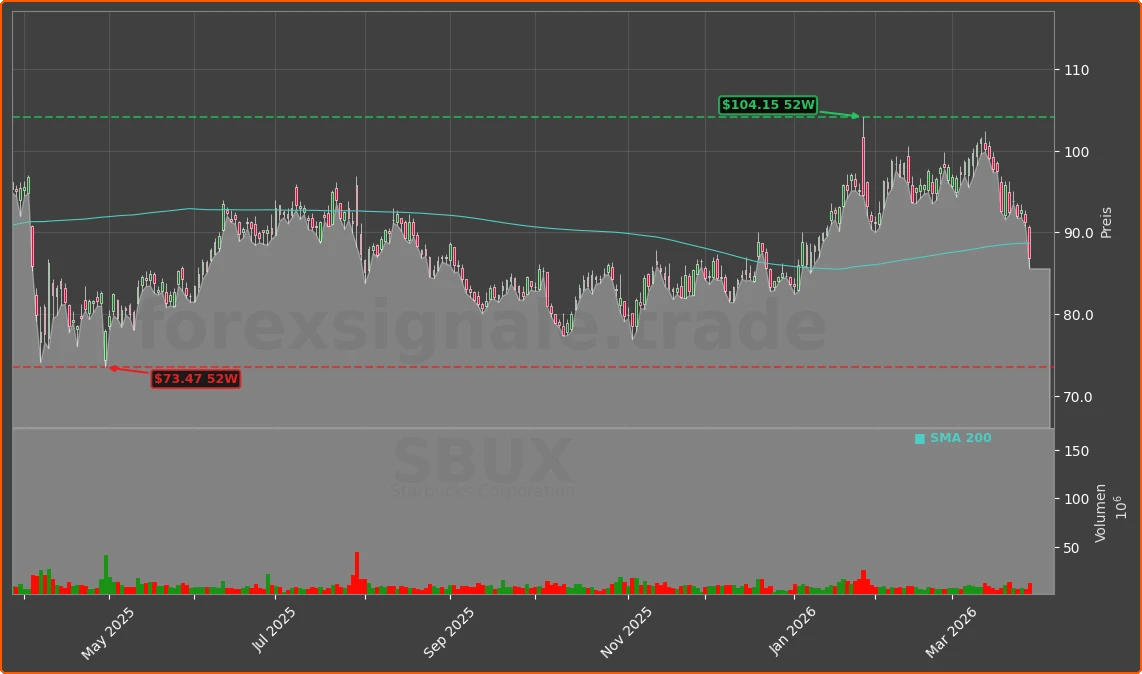 SBUX Chart