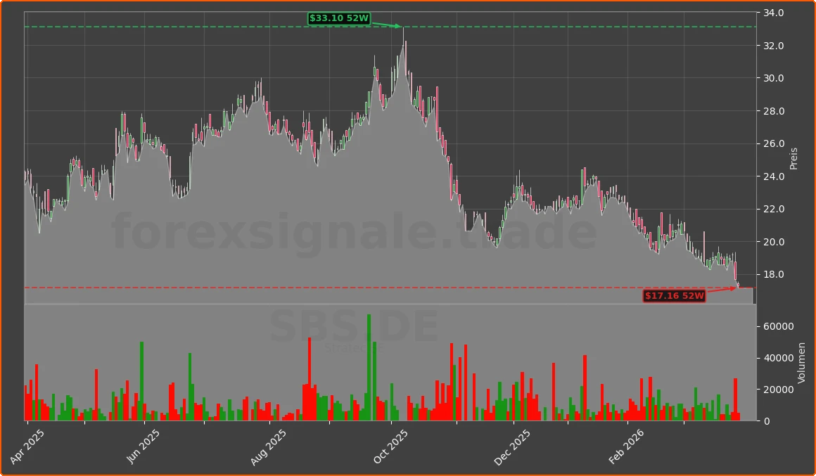 SBS.DE Chart