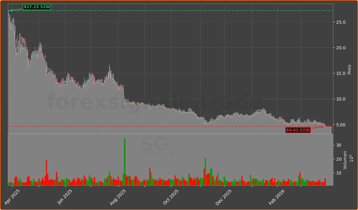 SG Chart