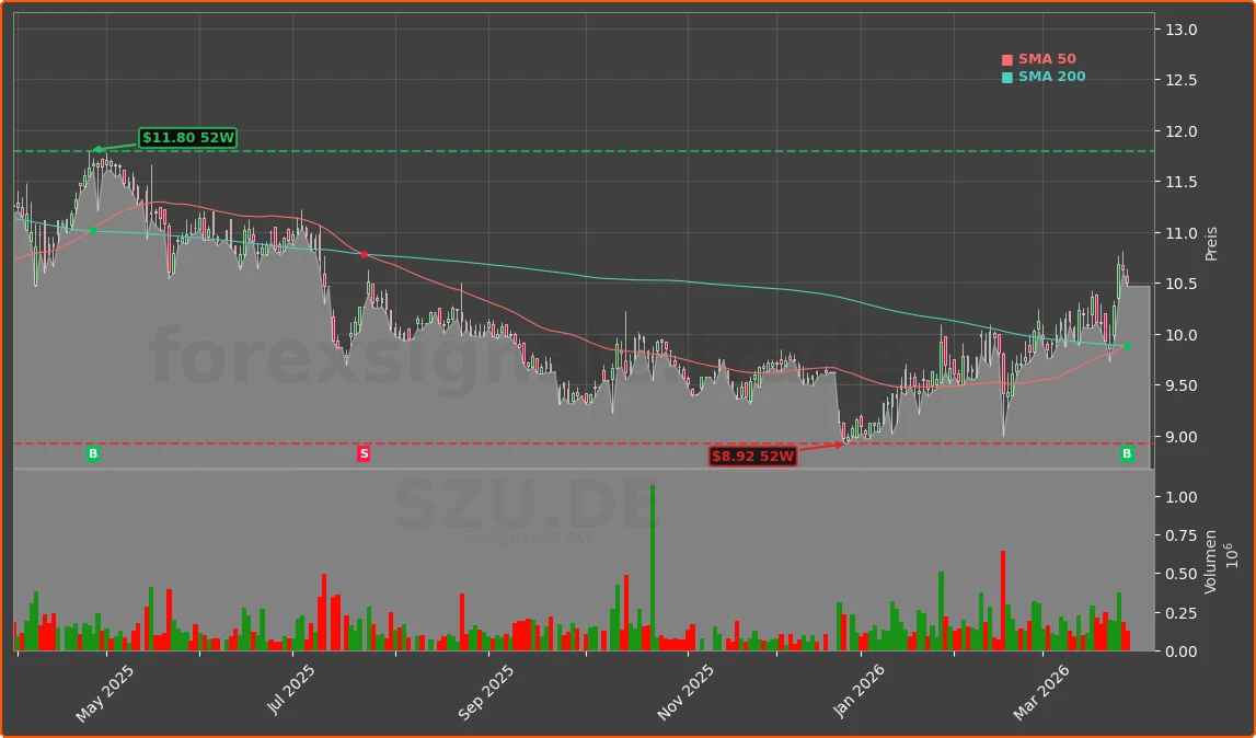 SZU.DE Chart