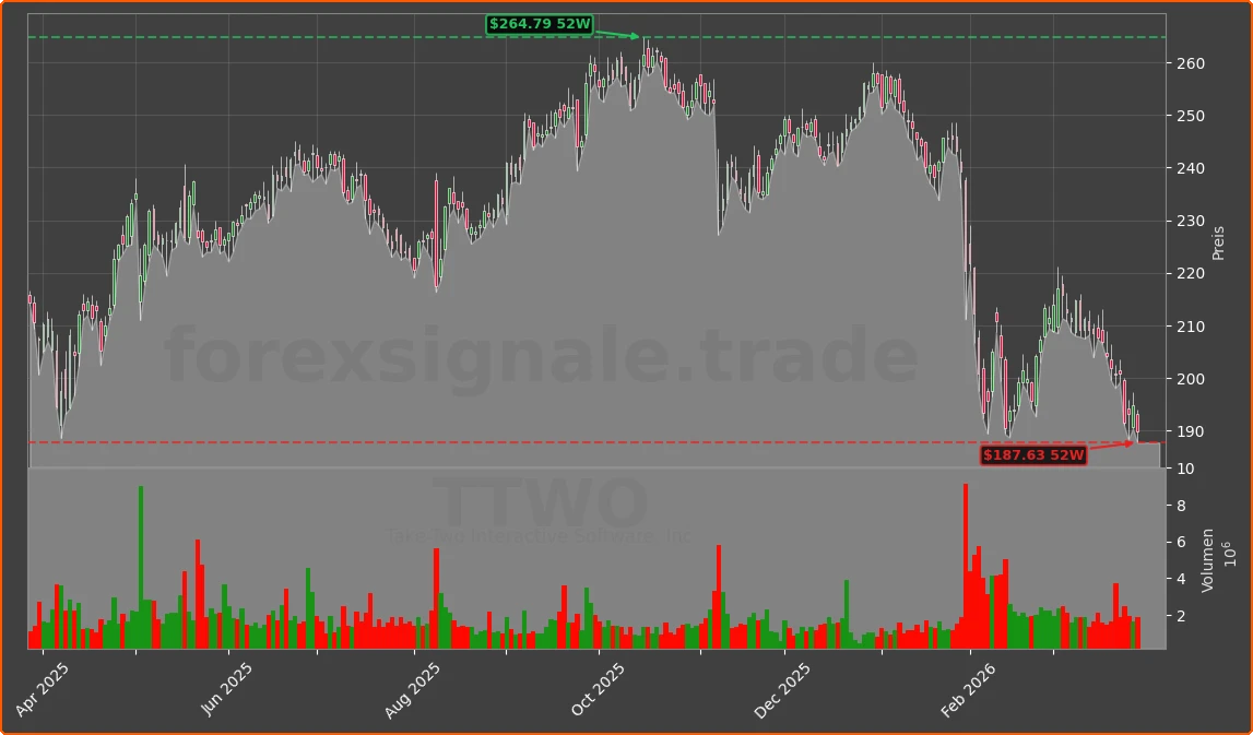 TTWO Chart
