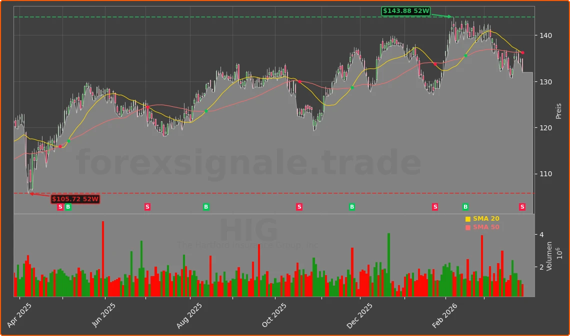 HIG Chart