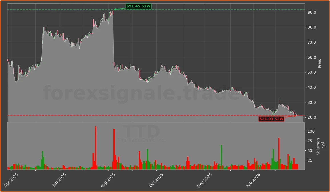 TTD Chart