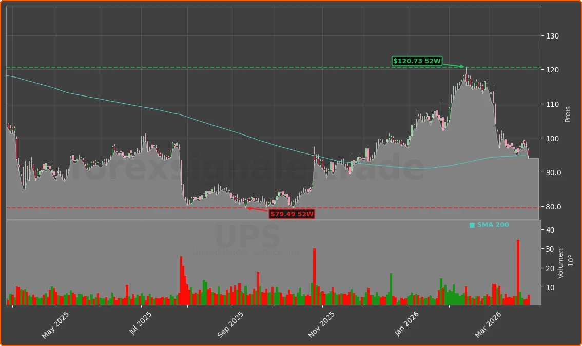 UPS Chart