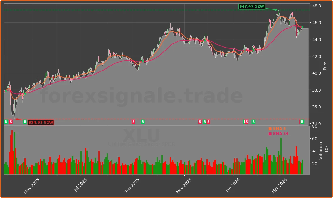 XLU Chart