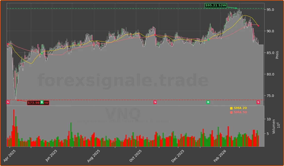 VNQ Chart