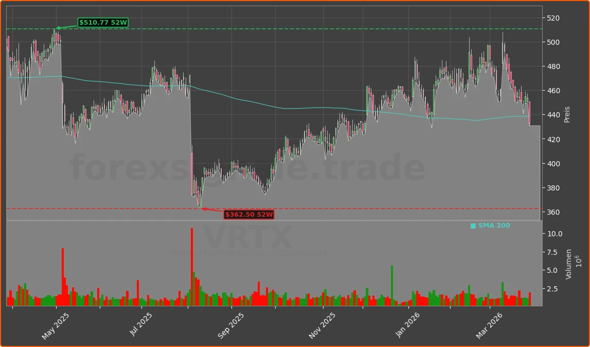 VRTX Chart