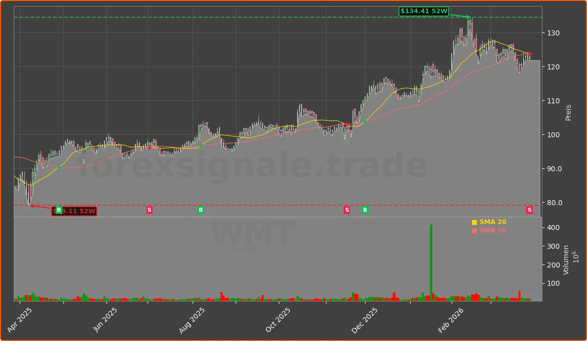 WMT Chart