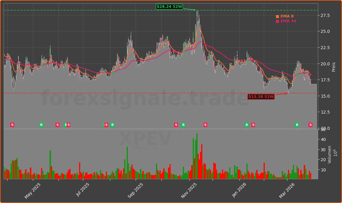 XPEV Chart
