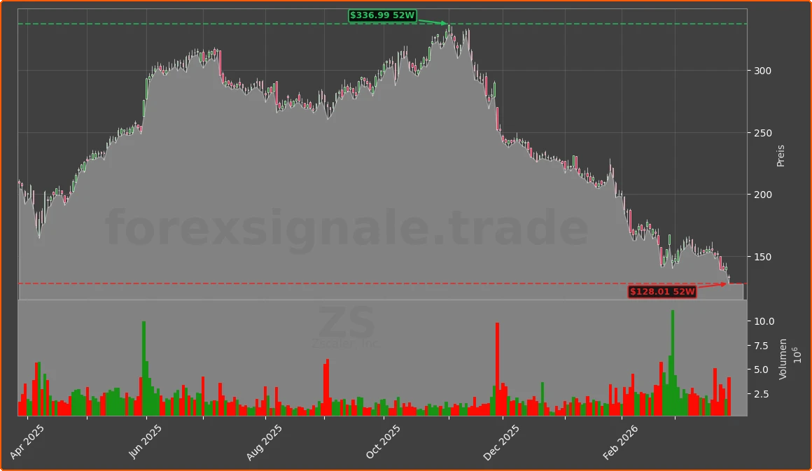 ZS Chart